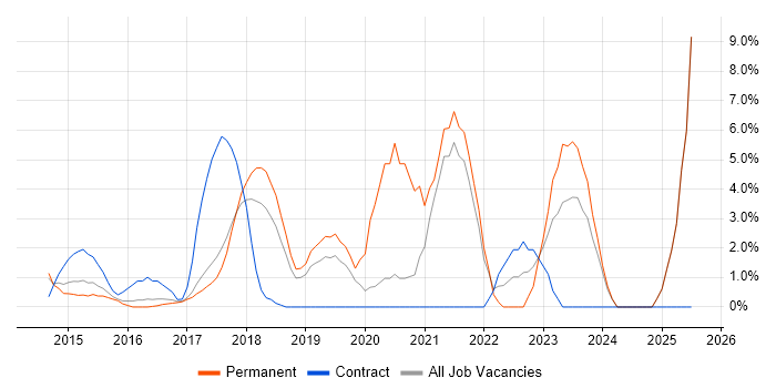 Job vacancy trend for Tableau in Hammersmith