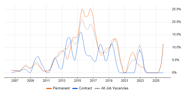 TDD job vacancy trend in Hammersmith