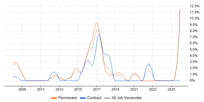 TeamCity job vacancy trend in Hammersmith