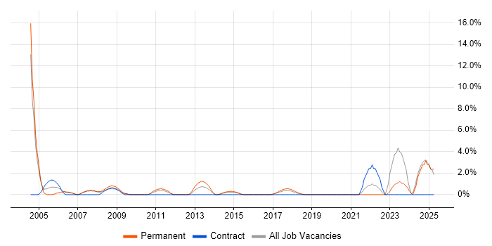 Job vacancy trend for Tech Ops in Hammersmith