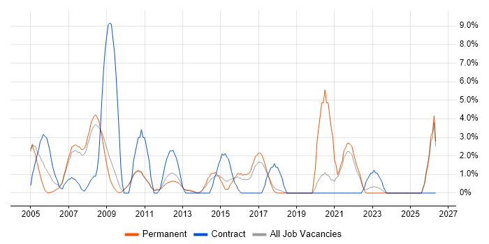 Technical Analyst job vacancy trend in Hammersmith