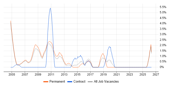 Technical Architecture job vacancy trend in Hammersmith