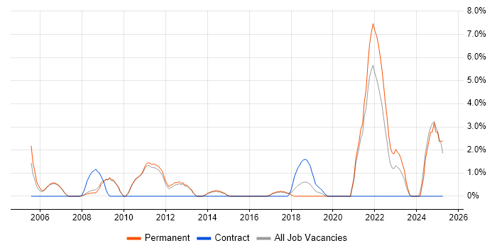Job vacancy trend for Technical Engineer in Hammersmith
