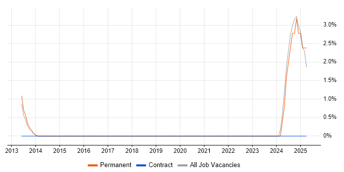 Job vacancy trend for Technical Operations Engineer in Hammersmith