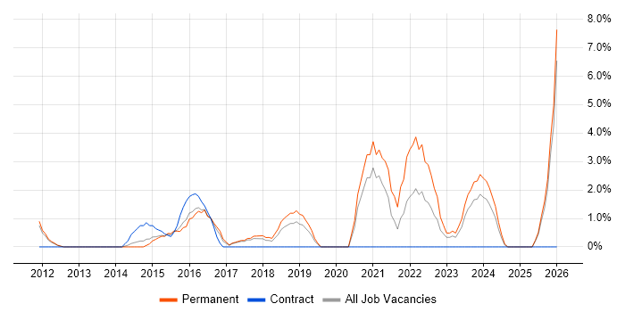 Technology Strategy job vacancy trend in Hammersmith