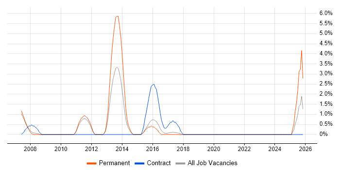 Telecoms Manager job vacancy trend in Hammersmith