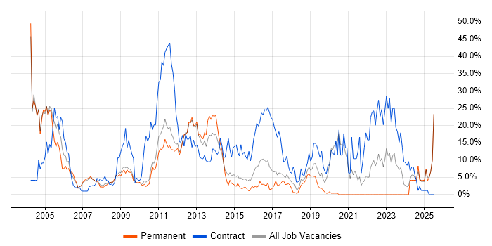 Job vacancy trend for Telecoms in Hammersmith