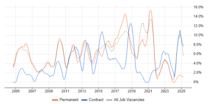 Job vacancy trend for Test Automation in Hammersmith