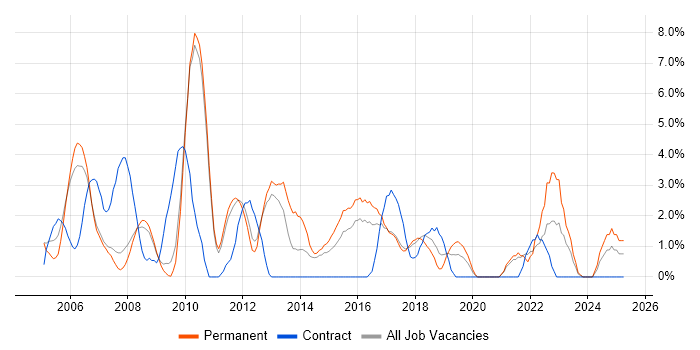 Job vacancy trend for Test Scripting in Hammersmith