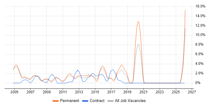 Test Strategy job vacancy trend in Hammersmith