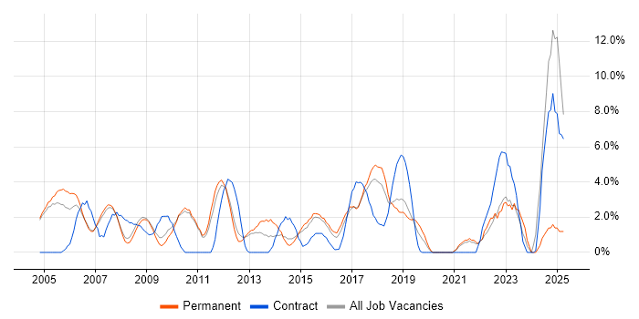 Job vacancy trend for Tester in Hammersmith