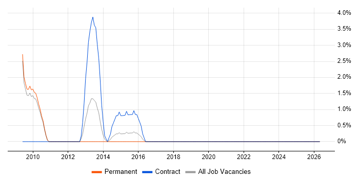 Threat and Vulnerability Management job vacancy trend in Hammersmith