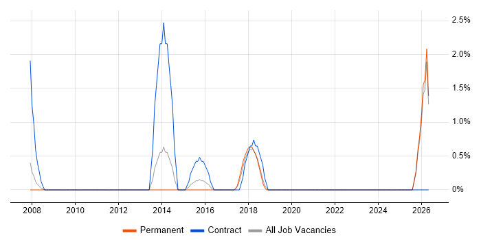 Threat Modelling job vacancy trend in Hammersmith