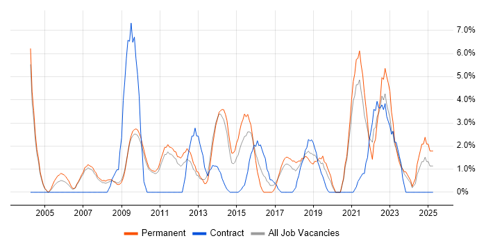 Job vacancy trend for Time Management in Hammersmith Job vacancy trend for Time Management in Hammersmith