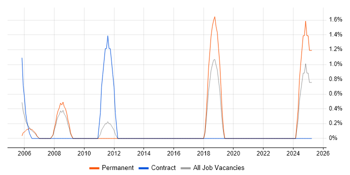 Job vacancy trend for Trainee in Hammersmith