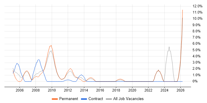 Translating Business Requirements job vacancy trend in Hammersmith