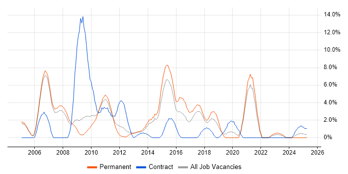 Job vacancy trend for Unit Testing in Hammersmith Job vacancy trend for Unit Testing in Hammersmith