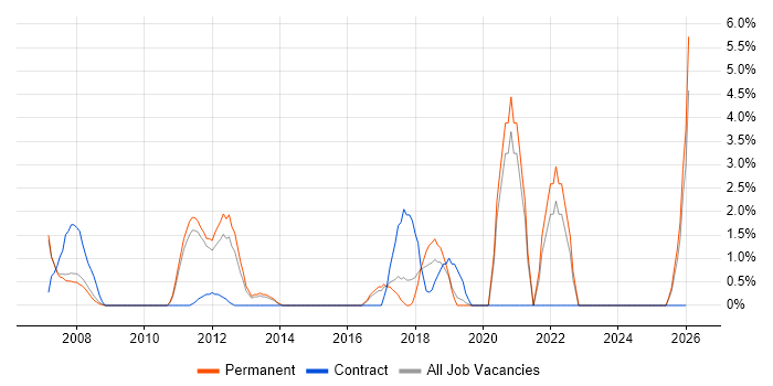 Usability Testing job vacancy trend in Hammersmith