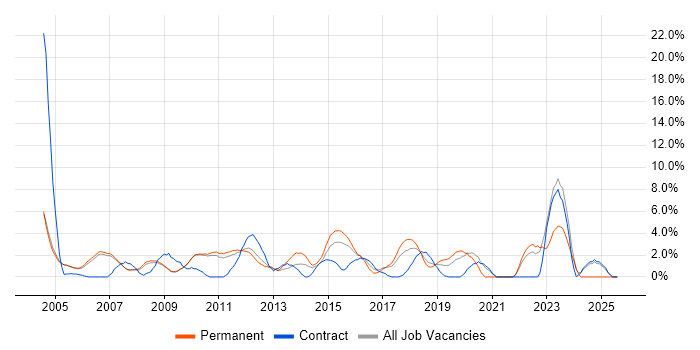 Job vacancy trend for User Acceptance Testing in Hammersmith