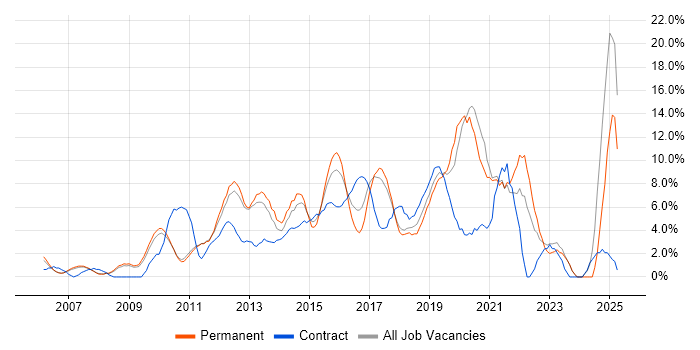 Job vacancy trend for User Experience in Hammersmith