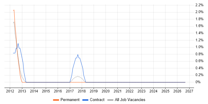 User Researcher job vacancy trend in Hammersmith