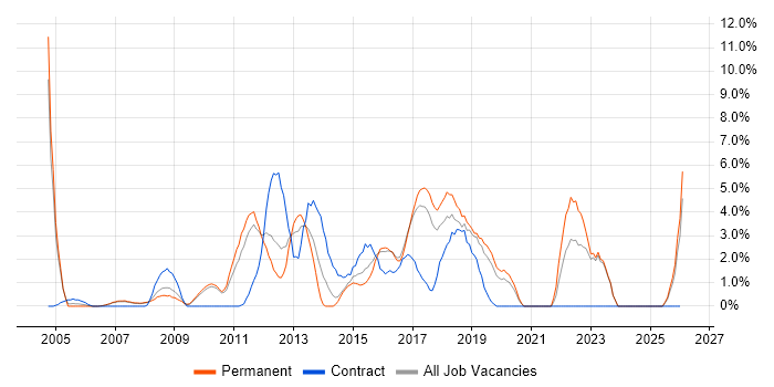 User Stories job vacancy trend in Hammersmith