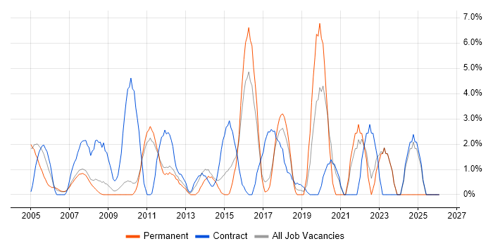 Validation job vacancy trend in Hammersmith
