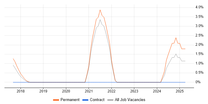 Job vacancy trend for Veeam in Hammersmith Job vacancy trend for Veeam in Hammersmith