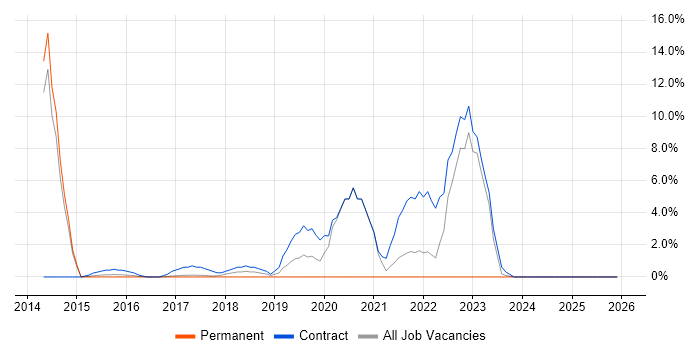 Virgin Media job vacancy trend in Hammersmith