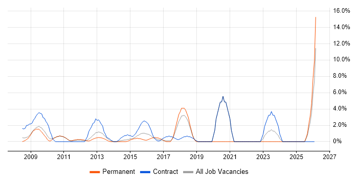 Virtual Machines job vacancy trend in Hammersmith