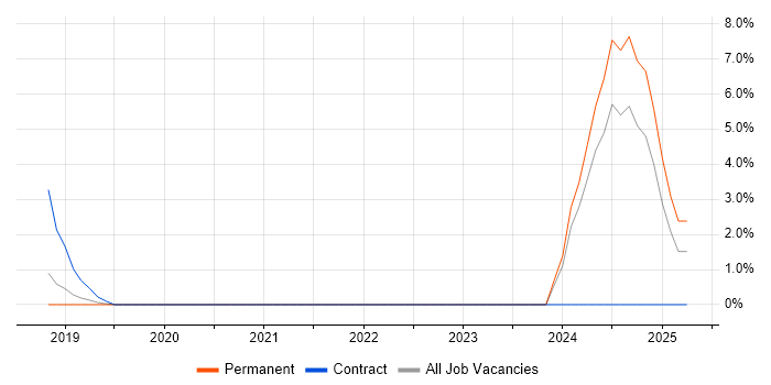 Job vacancy trend for Virtual Private Cloud in Hammersmith