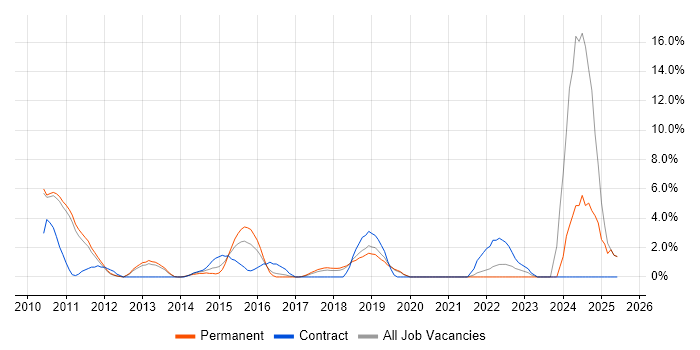 Job vacancy trend for Visualisation in Hammersmith