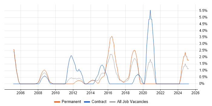 Job vacancy trend for VLAN in Hammersmith Job vacancy trend for VLAN in Hammersmith