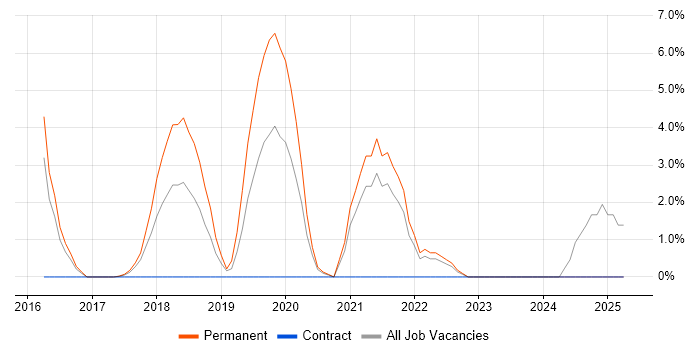 Job vacancy trend for Vue in Hammersmith