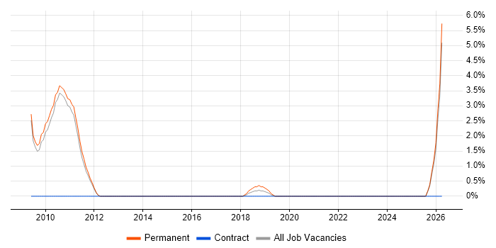 Vulnerability Assessment job vacancy trend in Hammersmith