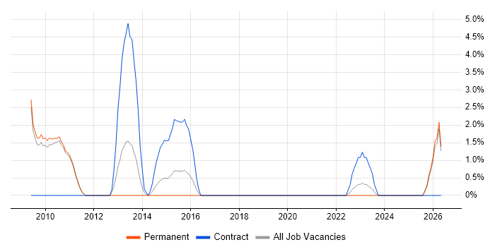 Vulnerability Management job vacancy trend in Hammersmith