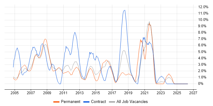 WAN job vacancy trend in Hammersmith