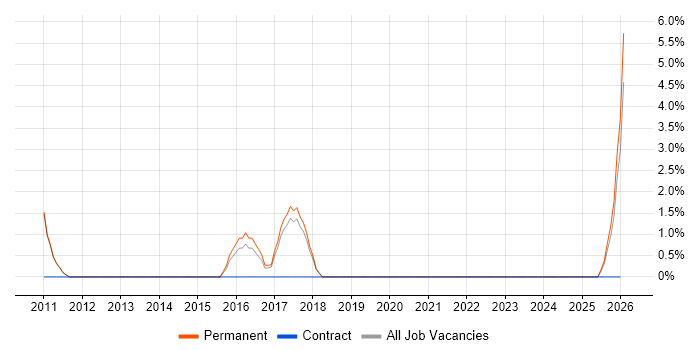 WCAG job vacancy trend in Hammersmith