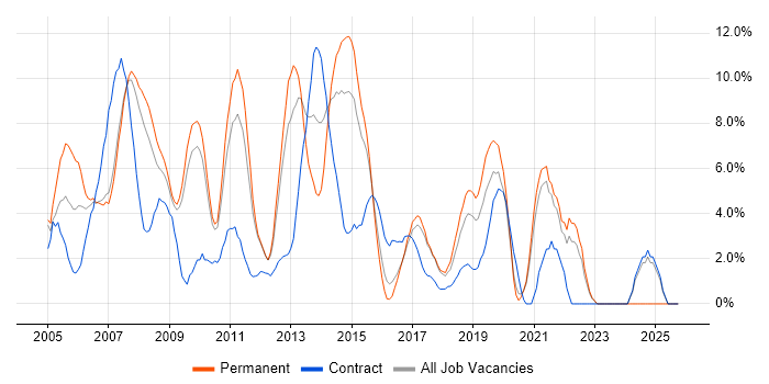 Web Development job vacancy trend in Hammersmith