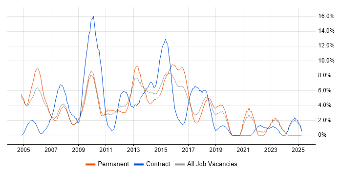 Job vacancy trend for Web Services in Hammersmith Job vacancy trend for Web Services in Hammersmith