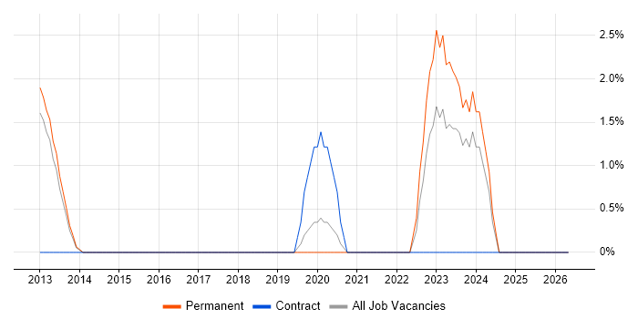 WebSockets job vacancy trend in Hammersmith