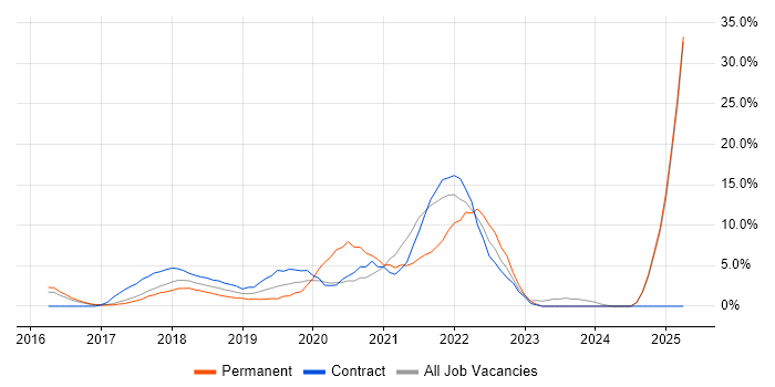 Job vacancy trend for Windows 10 in Hammersmith
