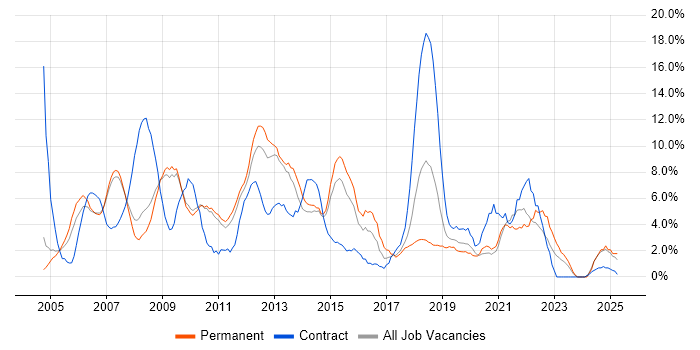 Job vacancy trend for Windows Server in Hammersmith Job vacancy trend for Windows Server in Hammersmith