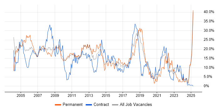 Job vacancy trend for Windows in Hammersmith Job vacancy trend for Windows in Hammersmith