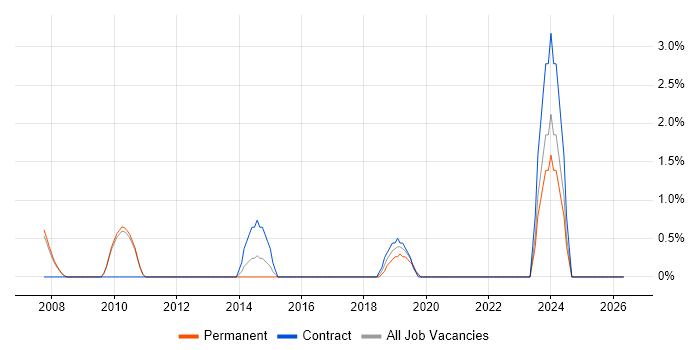 WLAN job vacancy trend in Hammersmith