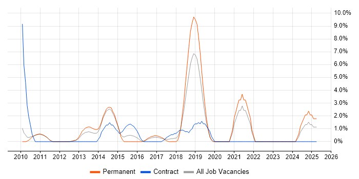 Job vacancy trend for WordPress in Hammersmith Job vacancy trend for WordPress in Hammersmith