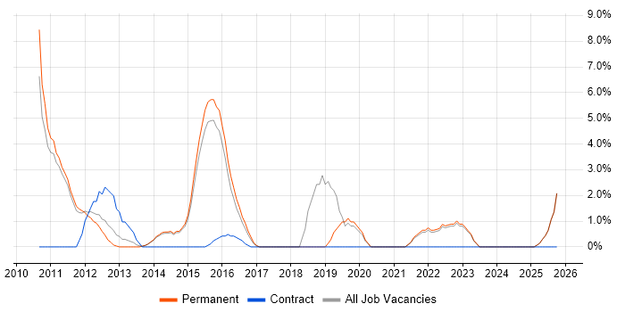 Acceptance Criteria job vacancy trend in Harrow