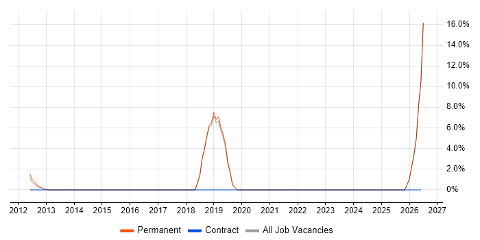 Account Executive job vacancy trend in Harrow