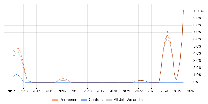 Job vacancy trend for Actionable Insight in Harrow Job vacancy trend for Actionable Insight in Harrow