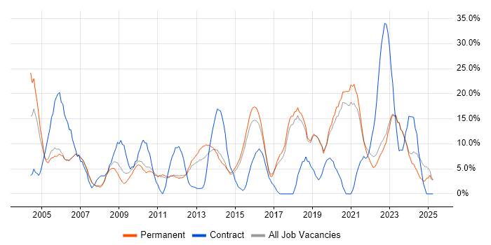 Job vacancy trend for Active Directory in Harrow Job vacancy trend for Active Directory in Harrow